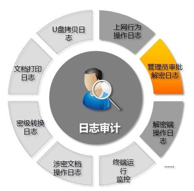 终端防泄密让上网行为管理有迹可循