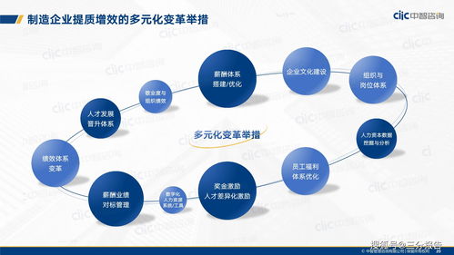 2021年制造业人力资本管理和薪酬趋势分享讲义