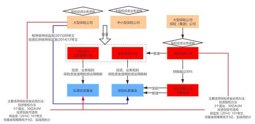 险资不能投资母基金 并不是 嵌套是否合规才是重点